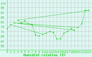Courbe de l'humidit relative pour Slatteroy Fyr