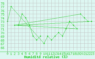 Courbe de l'humidit relative pour Valentia Observatory