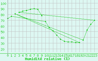 Courbe de l'humidit relative pour Albi (81)