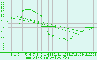 Courbe de l'humidit relative pour Aberdaron