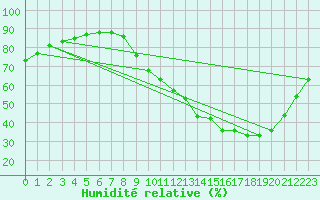 Courbe de l'humidit relative pour Nostang (56)