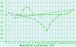 Courbe de l'humidit relative pour Waidhofen an der Ybbs