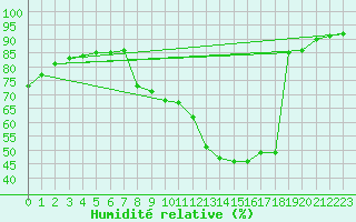 Courbe de l'humidit relative pour Plussin (42)