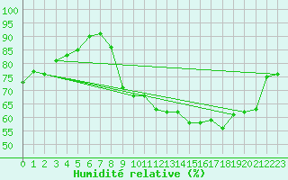Courbe de l'humidit relative pour Dieppe (76)