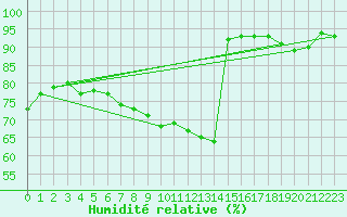 Courbe de l'humidit relative pour Saint-Auban (04)