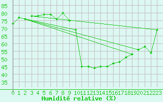 Courbe de l'humidit relative pour Grenoble/agglo Le Versoud (38)