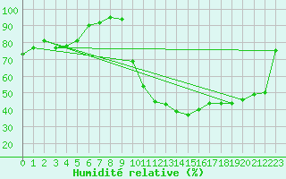 Courbe de l'humidit relative pour Brive-Laroche (19)