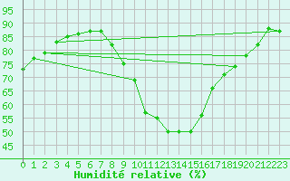 Courbe de l'humidit relative pour Berlin-Tempelhof