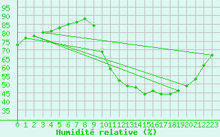 Courbe de l'humidit relative pour Nostang (56)