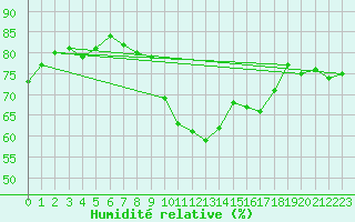 Courbe de l'humidit relative pour Saint-Brieuc (22)