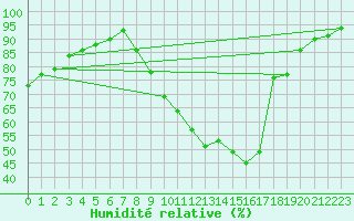 Courbe de l'humidit relative pour Rouen (76)