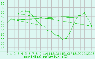 Courbe de l'humidit relative pour Fichtelberg