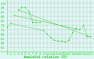 Courbe de l'humidit relative pour Lahr (All)