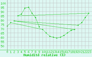 Courbe de l'humidit relative pour Fribourg (All)