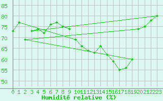 Courbe de l'humidit relative pour Montlimar (26)