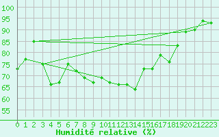 Courbe de l'humidit relative pour Kittila Lompolonvuoma