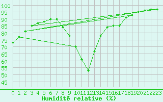 Courbe de l'humidit relative pour Aigrefeuille d'Aunis (17)