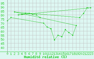 Courbe de l'humidit relative pour Pau (64)