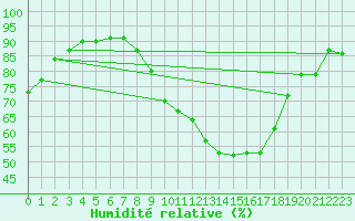 Courbe de l'humidit relative pour Cazaux (33)