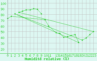 Courbe de l'humidit relative pour Verngues - Hameau de Cazan (13)