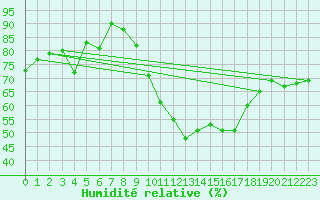 Courbe de l'humidit relative pour Waddington