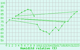 Courbe de l'humidit relative pour Thoiras (30)