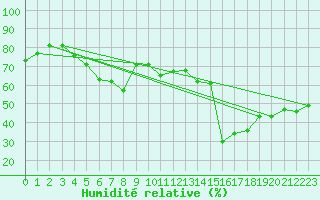 Courbe de l'humidit relative pour Parnu