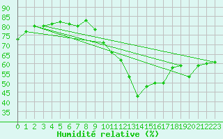 Courbe de l'humidit relative pour Clermont-Ferrand (63)