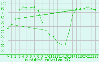 Courbe de l'humidit relative pour Bamberg