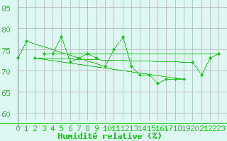 Courbe de l'humidit relative pour Brignogan (29)