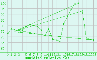 Courbe de l'humidit relative pour Piz Martegnas