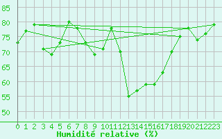 Courbe de l'humidit relative pour Saelices El Chico
