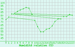 Courbe de l'humidit relative pour Thorney Island