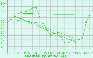 Courbe de l'humidit relative pour Brive-Souillac (19)