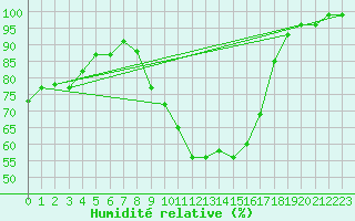 Courbe de l'humidit relative pour Mathod