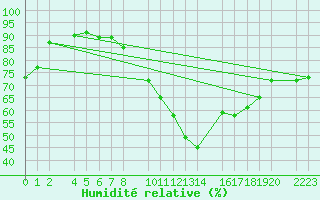 Courbe de l'humidit relative pour Melle (Be)