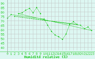 Courbe de l'humidit relative pour Nancy - Essey (54)