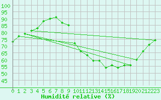 Courbe de l'humidit relative pour Dolembreux (Be)
