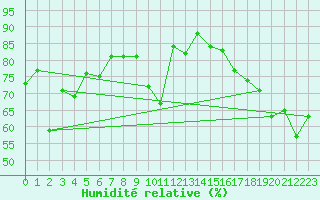 Courbe de l'humidit relative pour Jungfraujoch (Sw)