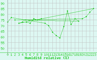 Courbe de l'humidit relative pour Logrono (Esp)