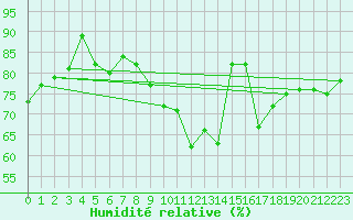 Courbe de l'humidit relative pour Leinefelde