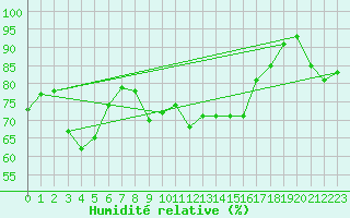 Courbe de l'humidit relative pour Alistro (2B)