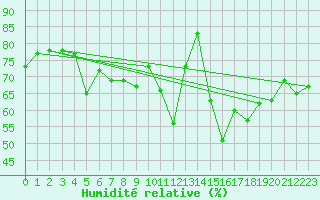 Courbe de l'humidit relative pour Palma De Mallorca