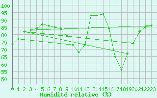 Courbe de l'humidit relative pour Combs-la-Ville (77)