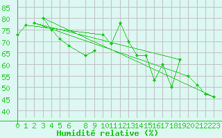 Courbe de l'humidit relative pour Fribourg (All)