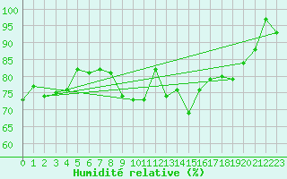 Courbe de l'humidit relative pour Crap Masegn