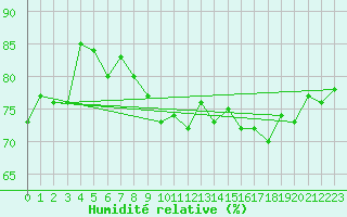 Courbe de l'humidit relative pour Gibraltar (UK)