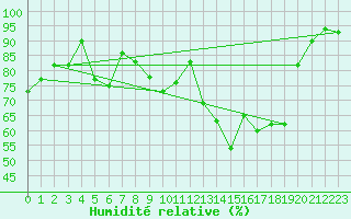 Courbe de l'humidit relative pour Magnac-Laval (87)