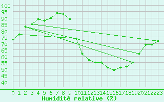 Courbe de l'humidit relative pour Beauvais (60)