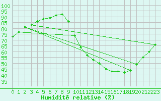 Courbe de l'humidit relative pour La Chapelle-Aubareil (24)